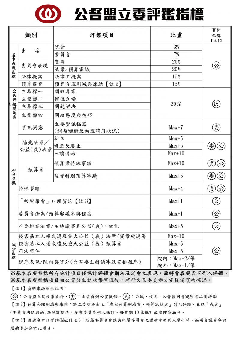 20210413-公民監督國會聯盟立委評鑑指標，共有24大項，更可細分為51項指標，主要使用立法院公開資料，針對委員出缺席、質詢、法律案或預算案審查、提出法律及預算提案之表現，以及是否有預算合理刪減與凍結成案，進行統計。