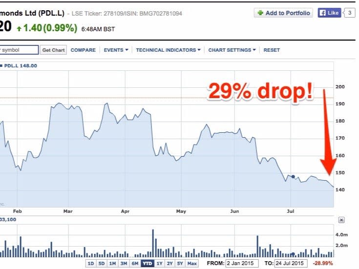 PETRA_DIAMONDS_Share_Price_Chart___PDL_L_ _Yahoo__UK___Ireland_Finance