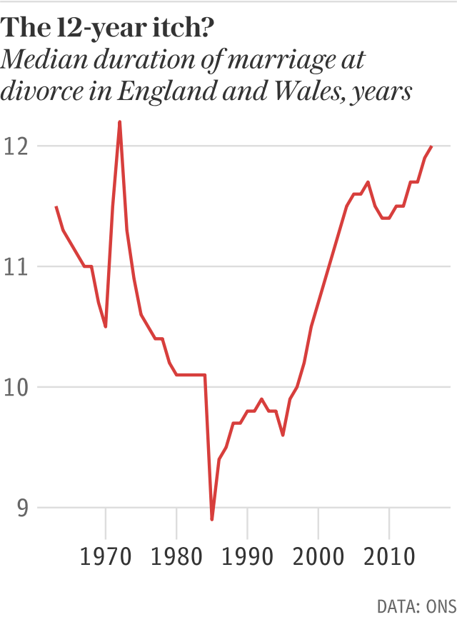 Average duration of a marriage at divorce is now 12 years