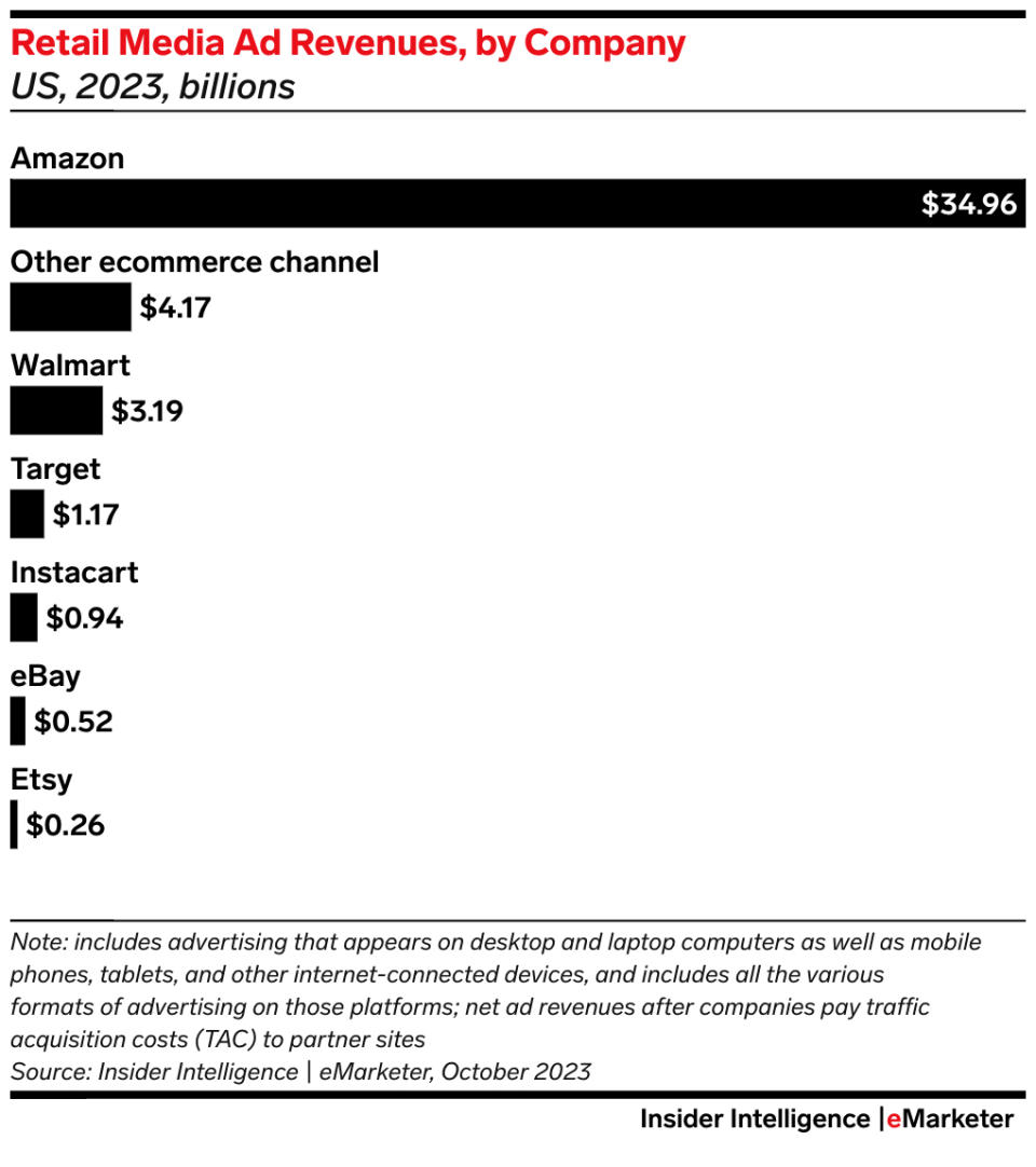 Walmart ads revenue stacked against Amazon and other competitors