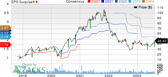 YETI Holdings, Inc. Price, Consensus and EPS Surprise