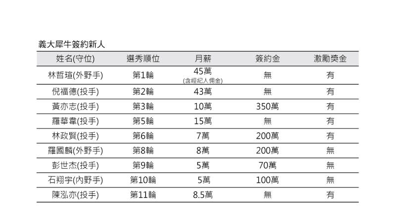 義大犀牛季中選秀選進11人，除了第7指名的林威廷確定不簽約，而第4指名的于孟雄則還未達共識，其餘9名選手的都已完成談約。第3輪選進的黃亦志獲得350萬簽約金、月薪10萬，而有過旅外經歷的左投羅華韋則以15萬月薪加盟。 義大日前和選秀狀元林哲瑄及第2指名的左投倪福德完成簽約，2人也已在一軍出賽，而經過2個月的談約，義大今天(25日)公佈其餘選秀順位的談約結果，目前確定能簽下9名新人。