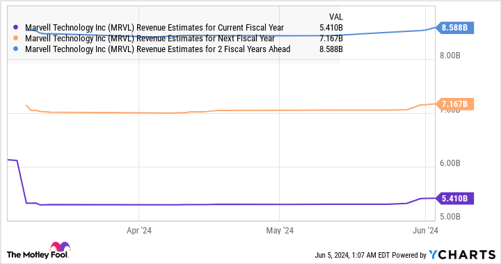 MRVL revenue estimates for the current fiscal year