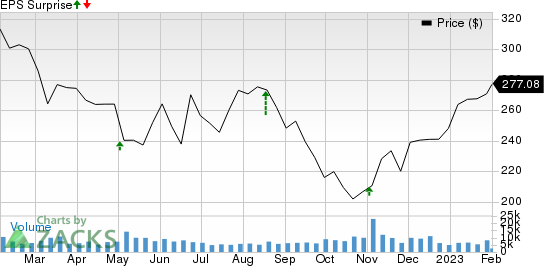 The Estee Lauder Companies Inc. Price and EPS Surprise