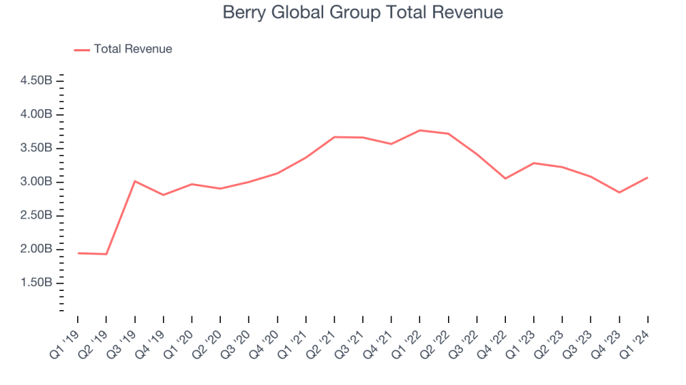 Berry Global Group Total Revenue