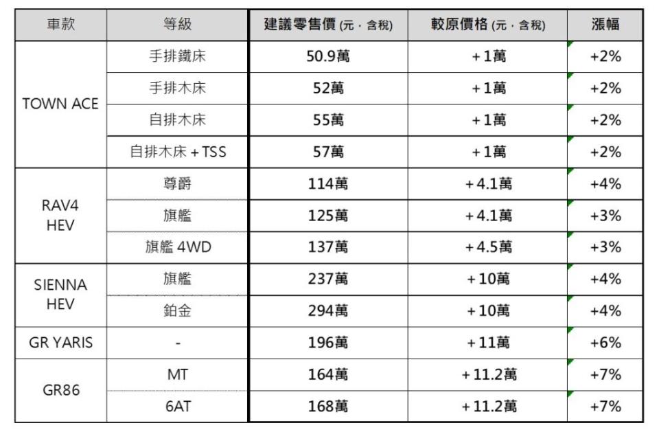 Toyota宣告調整旗下5款車系建議售價。(圖片來源/ 和泰汽車)