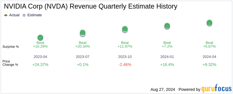 Earnings To Watch: NVIDIA Corp (NVDA) Reports Q2 2025 Result