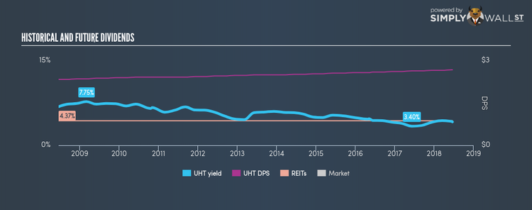 NYSE:UHT Historical Dividend Yield Jun 19th 18