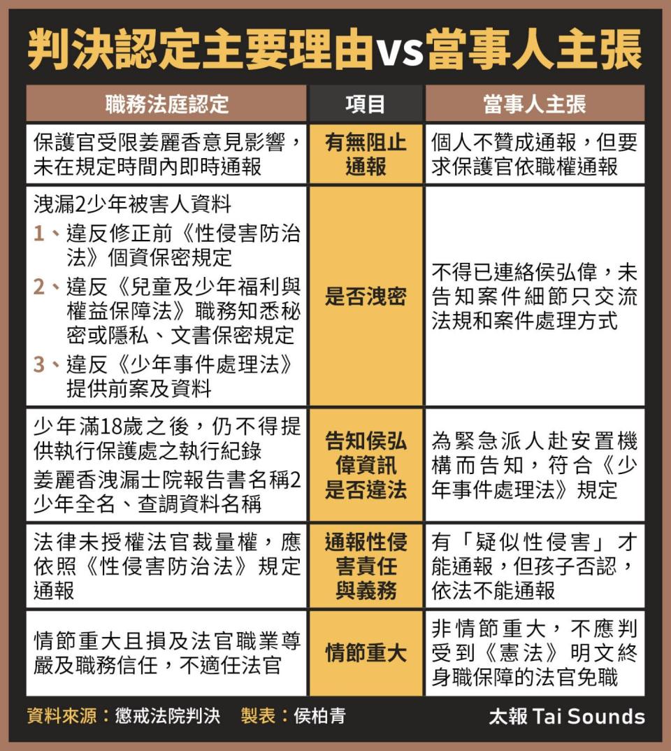 姜麗香案判決理由與當事人主張一覽。