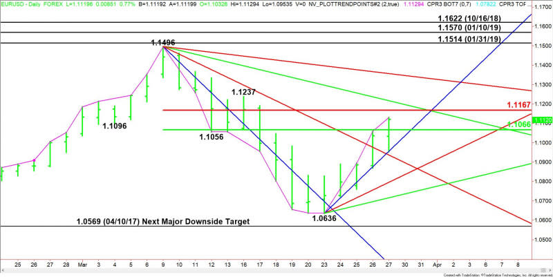 EUR/USD Diario