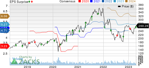 Intuitive Surgical, Inc. Price, Consensus and EPS Surprise