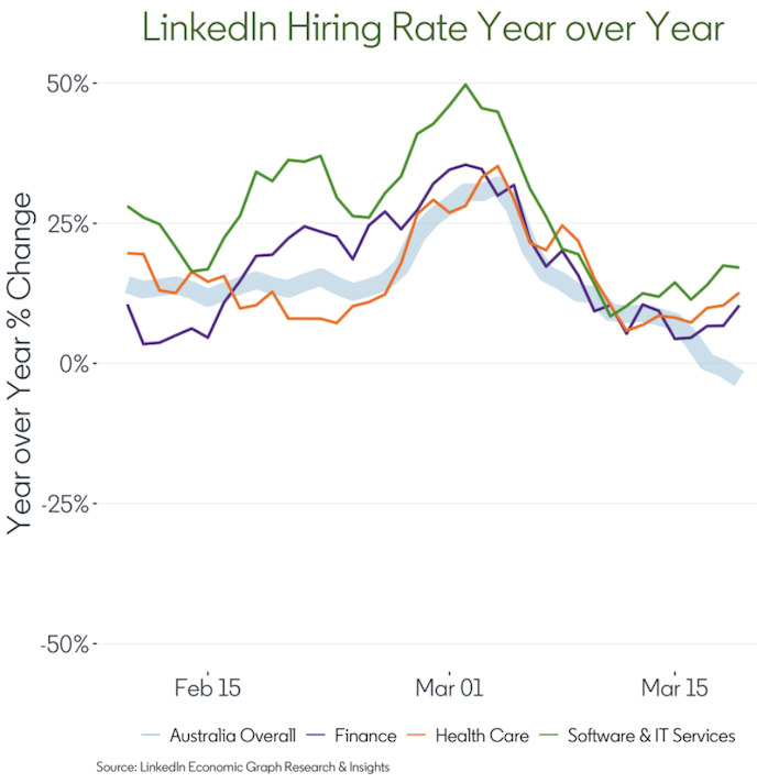 The hiring rate for finance, healthcare and software jobs has increased, relative to last year. Source: LinkedIn