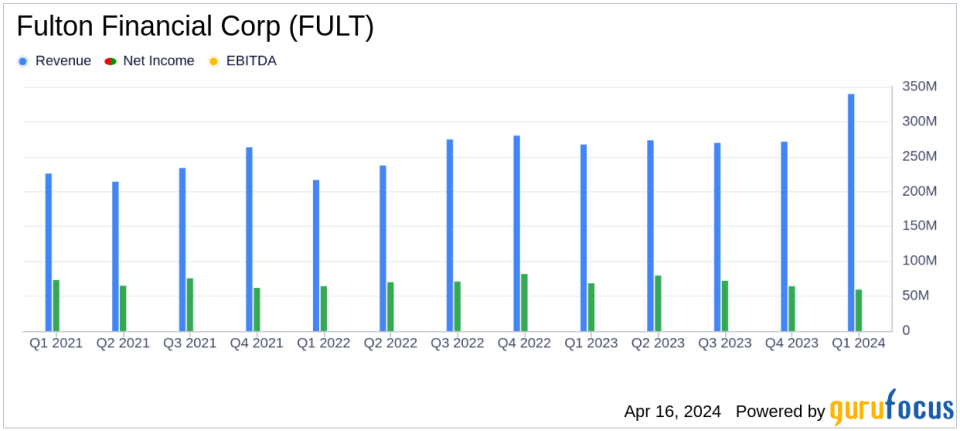 Fulton Financial Corp (FULT) Q1 Earnings: Misses Analyst Estimates
