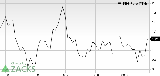 Zumiez Inc. PEG Ratio (TTM)