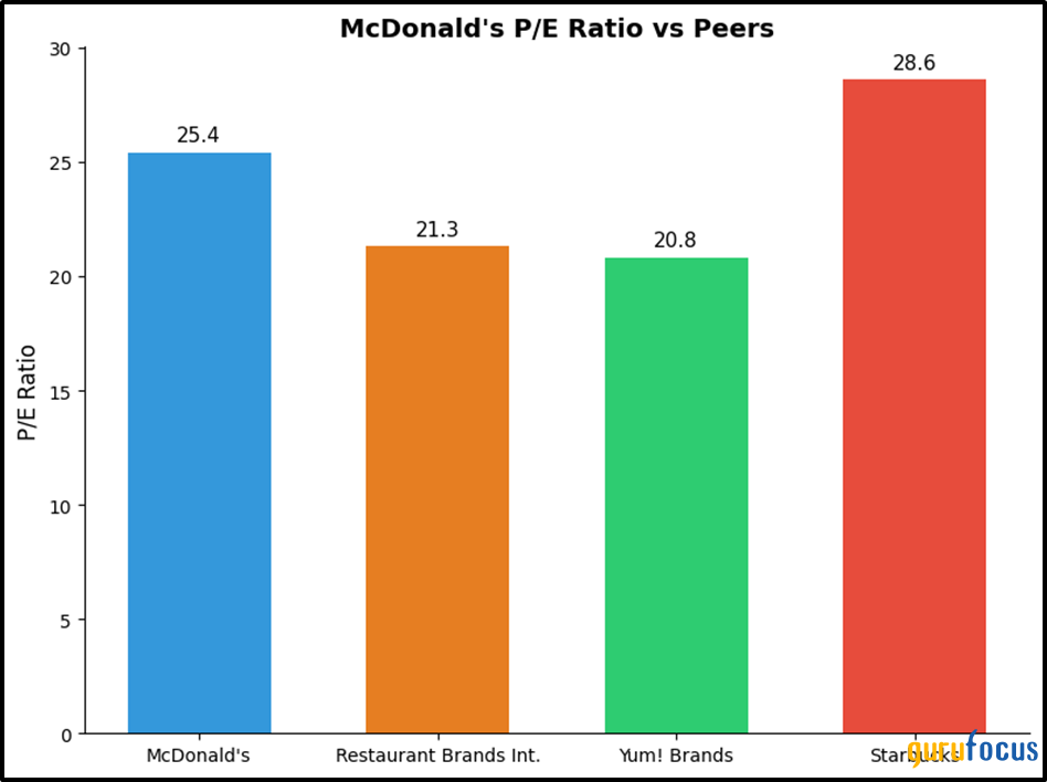 McDonald's: A Strong Performer, but Is It Overvalued?