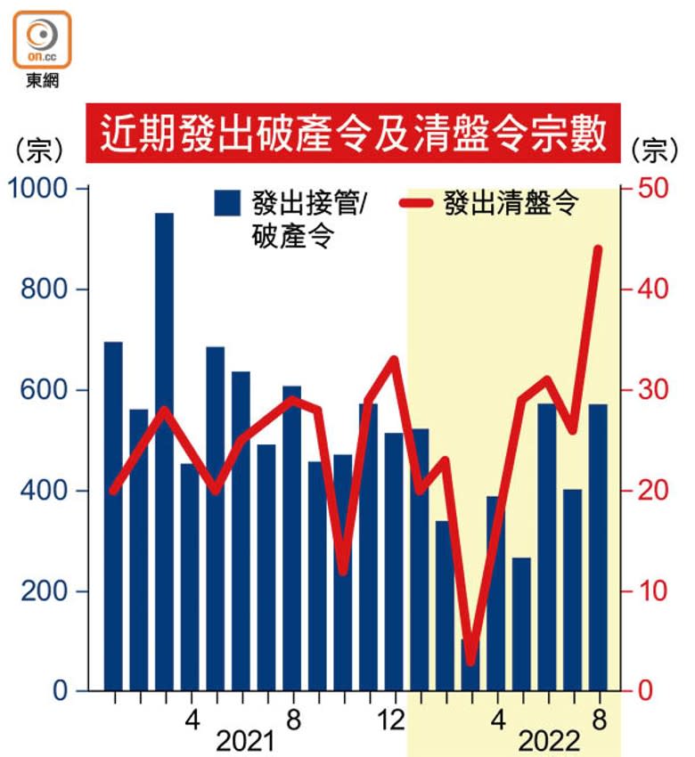 近期發出破產令及清盤令宗數