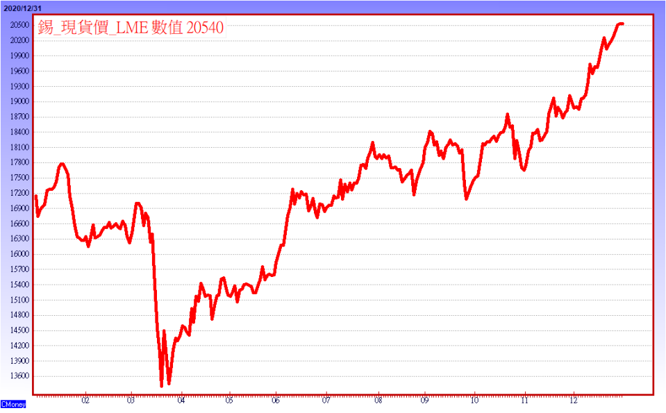 資料來源:CMoney  