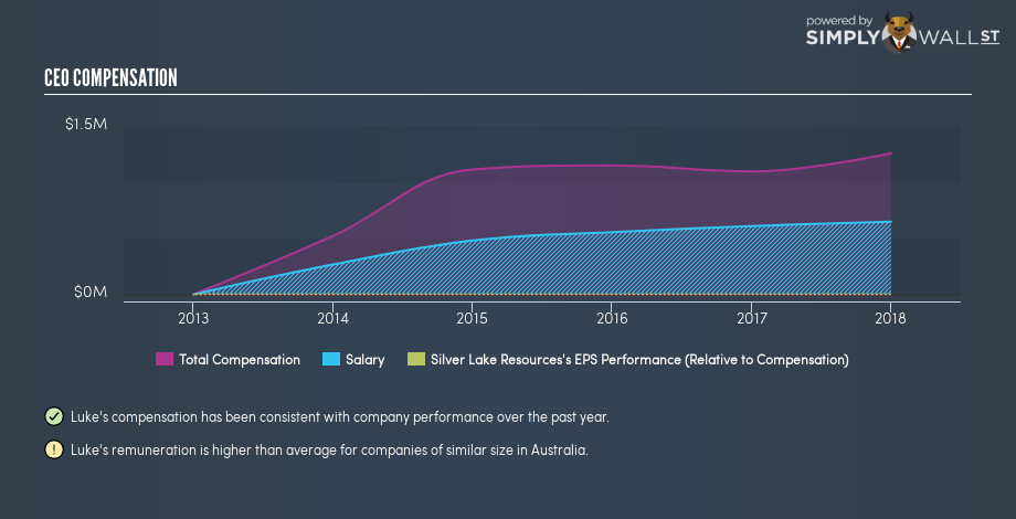 ASX:SLR CEO Compensation November 13th 18