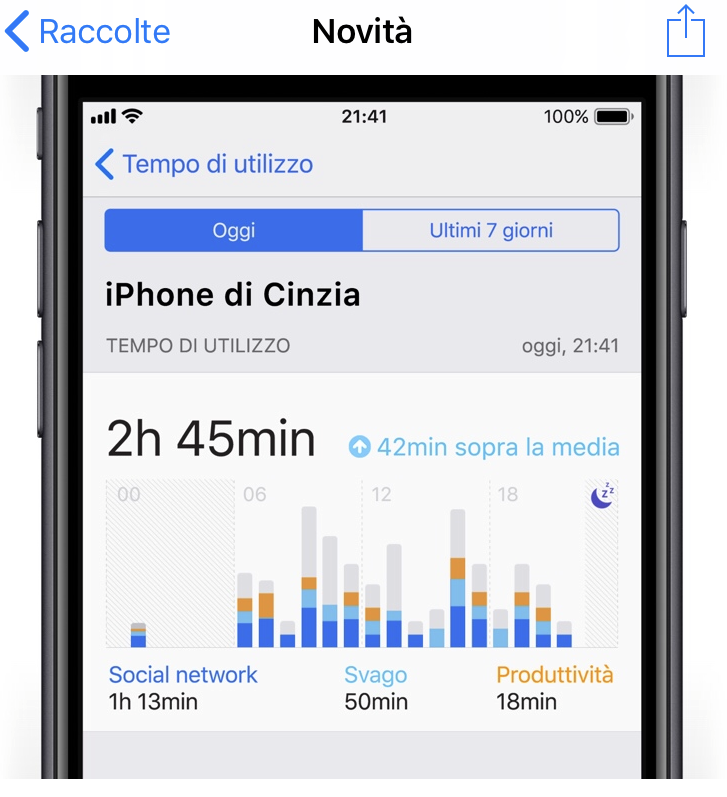 <p>In Impostazioni, “Tempo di utilizzo” si può visulizzare l’utilizzo medio o giornaliero di iPhone. Si possono impostare dei limiti per i figli per ora del giorno, app e tipi i contenuti. (Apple) </p>