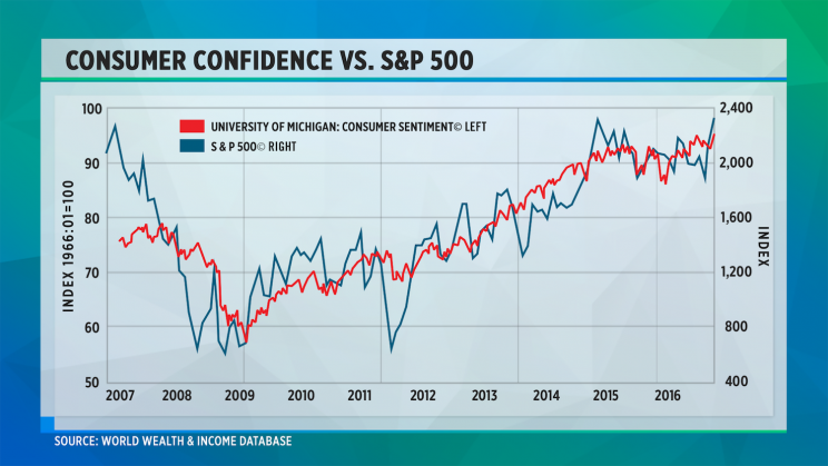 Consumer Confidence vs. S&P 500