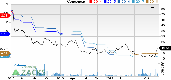 Lands' End, Inc. Price and Consensus