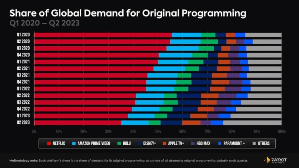 Share of global demand for original programming, 2020-2023, U.S. (Parrot Analytics)