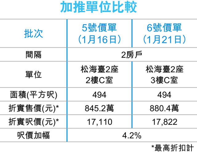 馬鞍山雲海加推43伙 個別提價4%