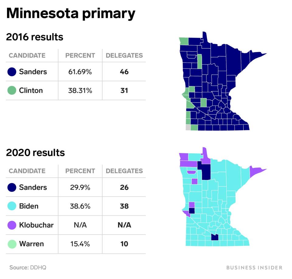 minnesota primary 2016 2020 bernie sanders