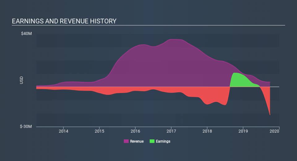 NasdaqCM:SRAX Income Statement, February 11th 2020