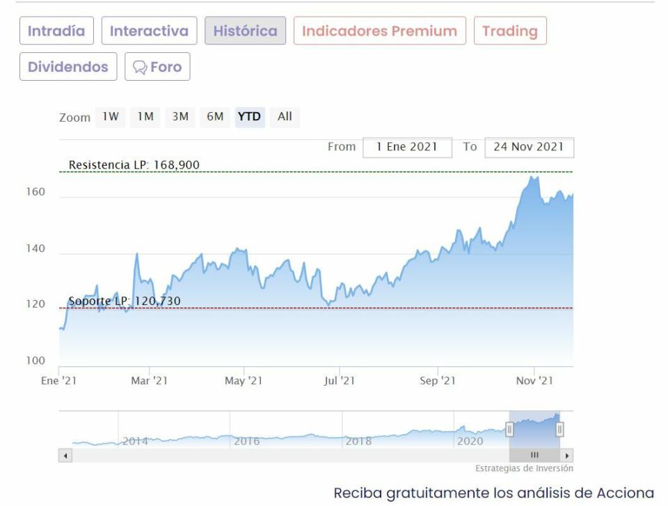 Acciona cotización anual del valor 