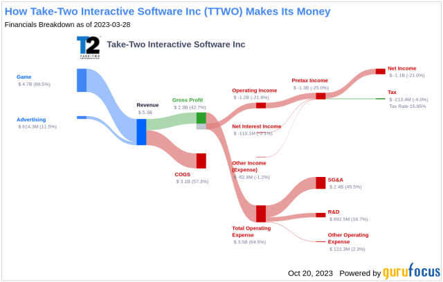 Take-Two Interactive Software, Inc. (TTWO) Stock Price, Quote & News - Stock  Analysis