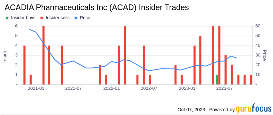EVP, General Counsel, Secretary Austin Kim Sells 16,369 Shares of ACADIA Pharmaceuticals Inc