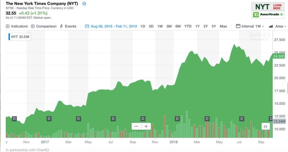 This chart shows that The New York Times Company's stock rose after the election. Source: Yahoo Finance