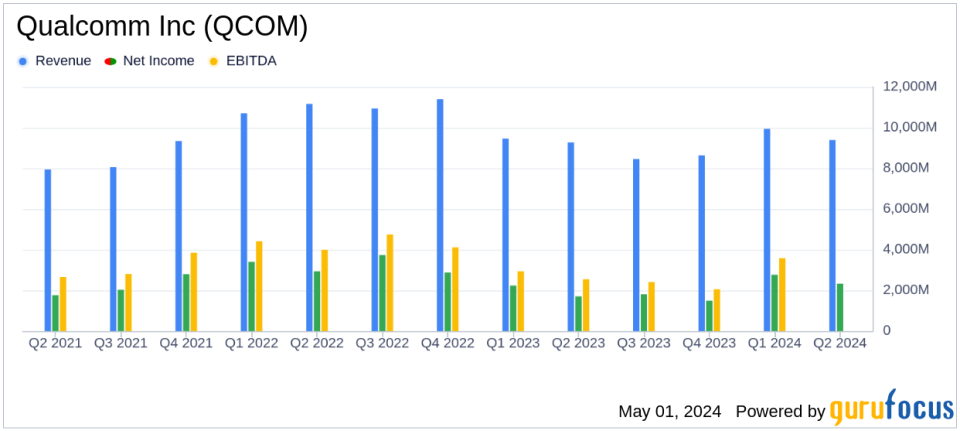 Qualcomm Inc (QCOM) Q2 Fiscal 2024 Earnings: Surpasses Analyst Revenue Forecasts