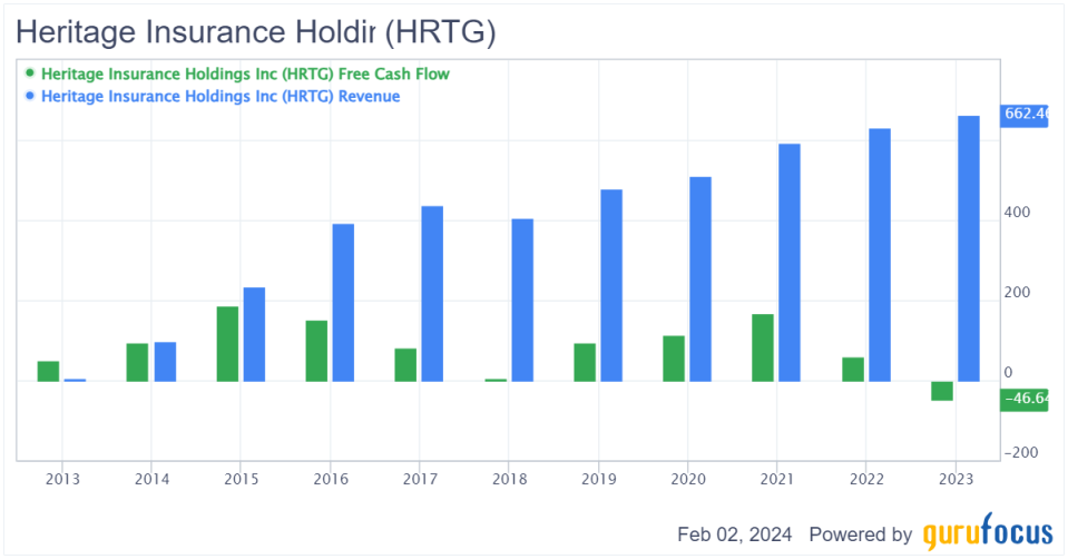 Despite Large Gain, Heritage Insurance Is Still Undervalued