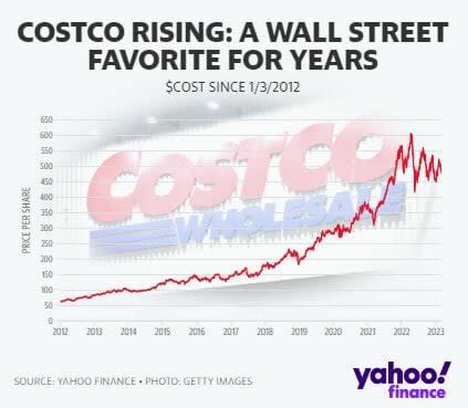 Costco cae en bolsa a pesar de superar las expectativas de Wall Street