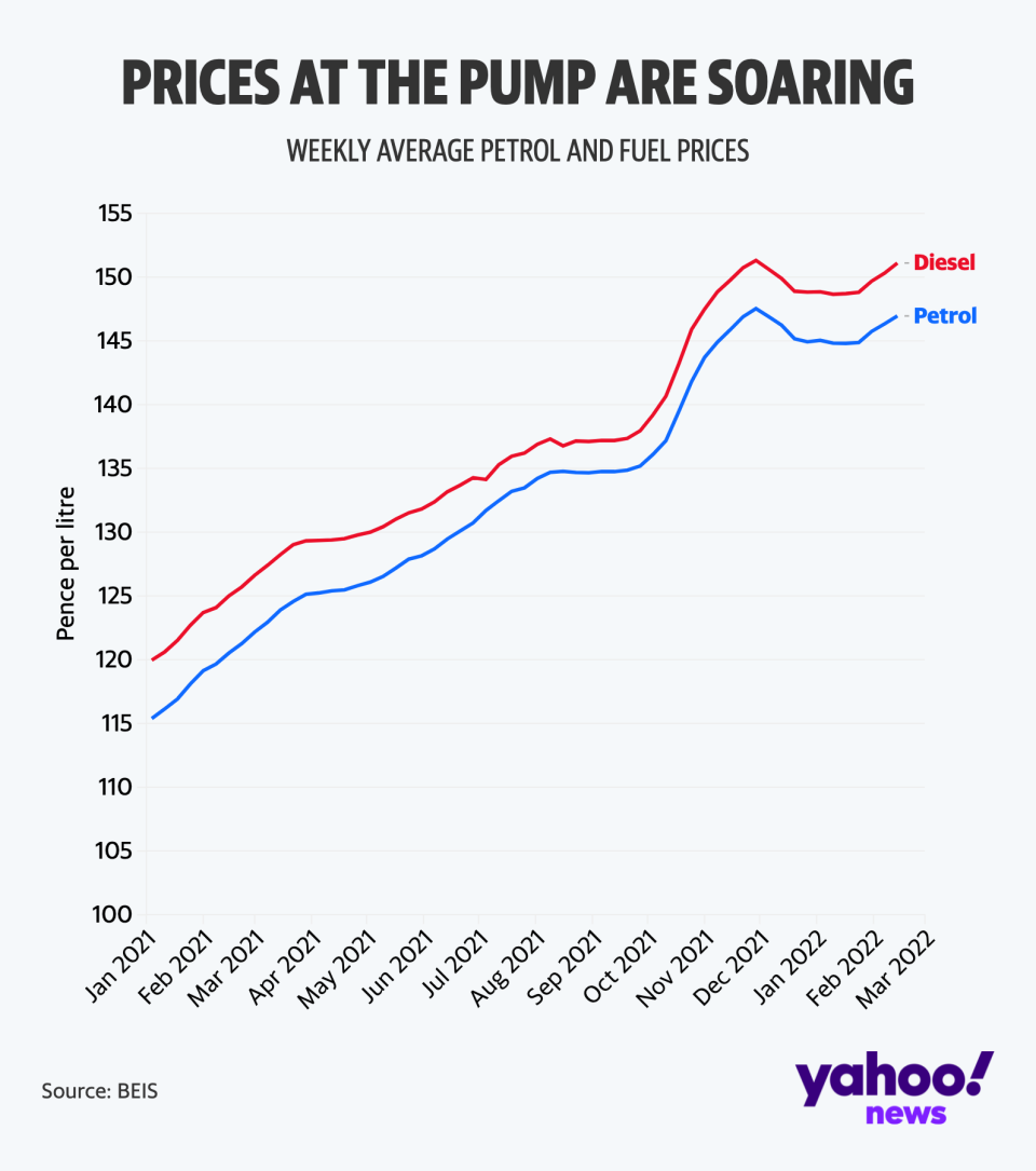 Chart shows how high petrol and diesel prices have soared