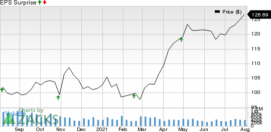 Waste Connections, Inc. Price and EPS Surprise