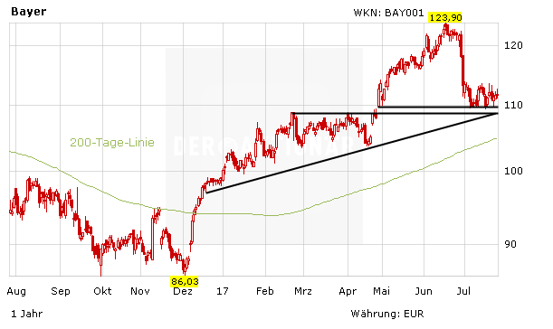 Bayer senkt Jahresprognose – Aktie vor neuem Verkaufssignal