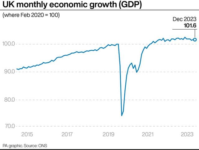 UK monthly economic growth (GDP)