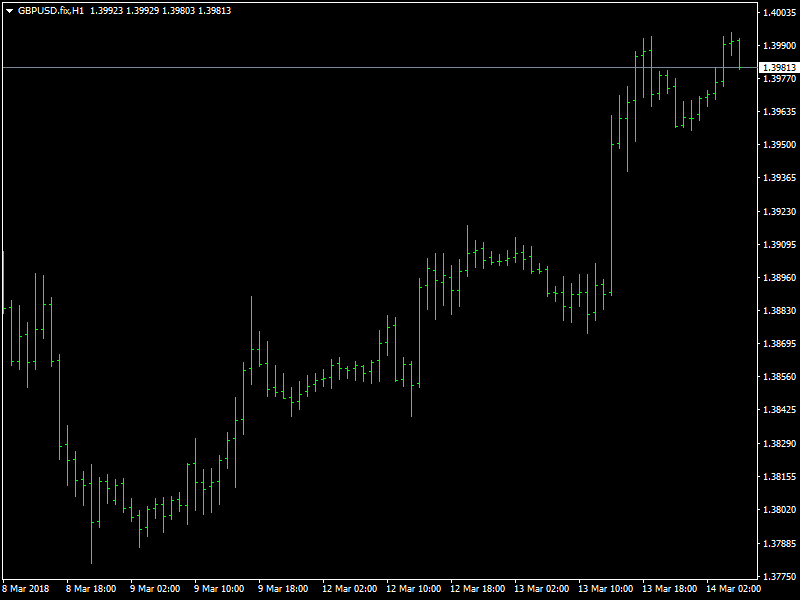 GBPUSD Hourly