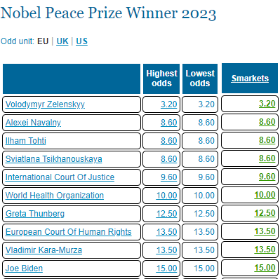 英國投注網站開出的諾貝爾和平獎得主賭盤。翻攝nicerodds
