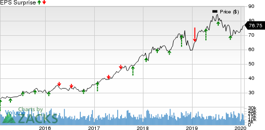 The Progressive Corporation Price and EPS Surprise