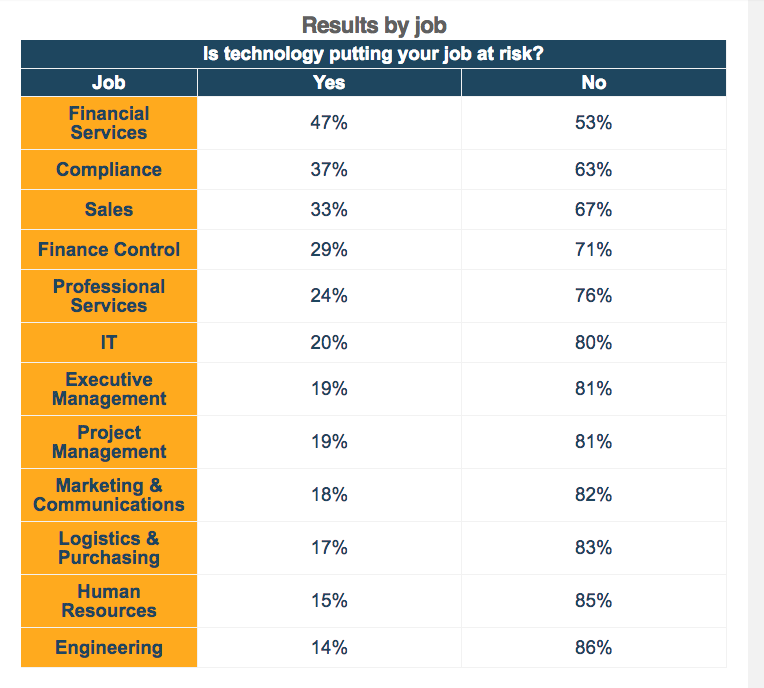 emolument tech job risk by job