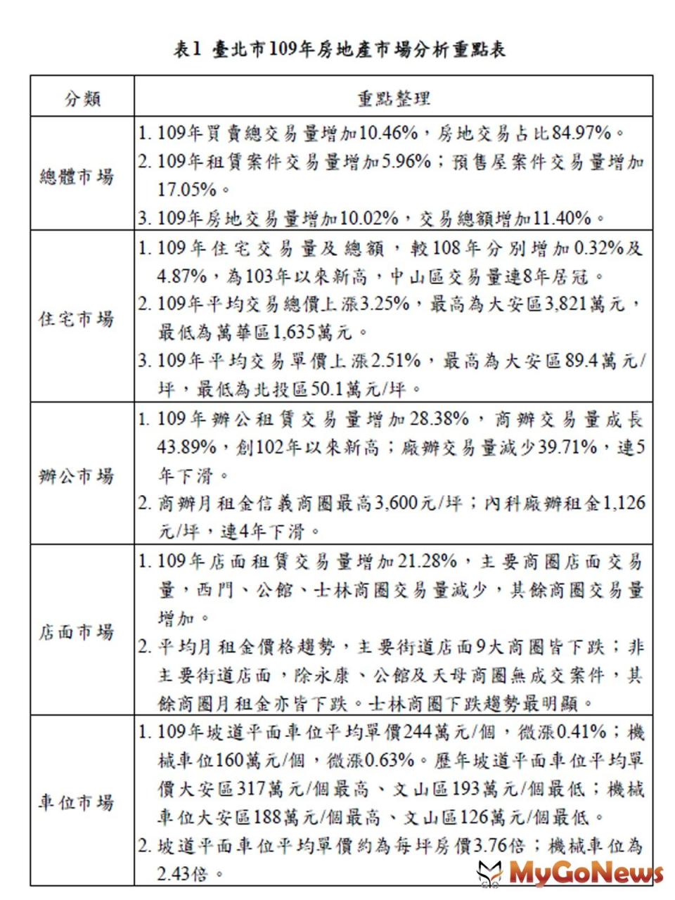 ▲表1 臺北市109年房地產市場分析重點表