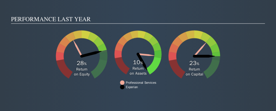 LSE:EXPN Past Revenue and Net Income, September 20th 2019