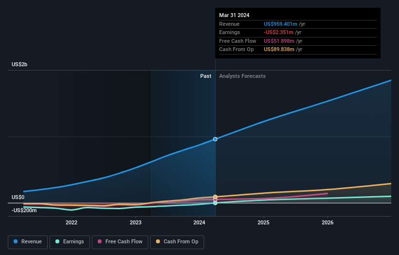 NYSE:HIMS Earnings and Revenue Growth as at Jun 2024