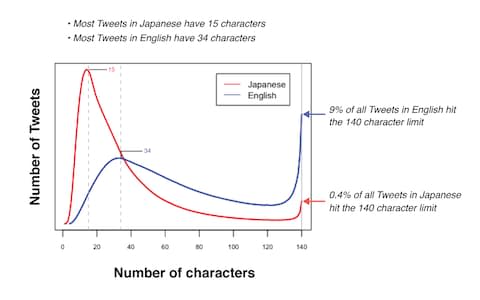Graph showing how 9 per cent of tweets hit the 140-character limit