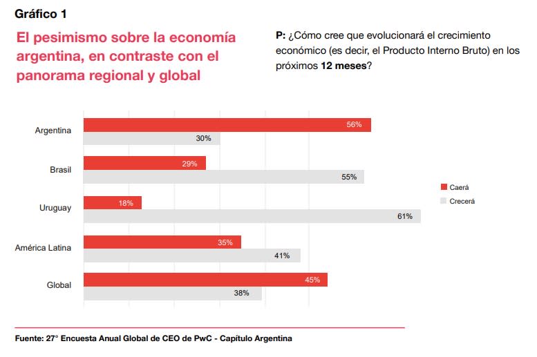 Los empresarios argentinos son más pesimistas que sus pares de cara a 2024