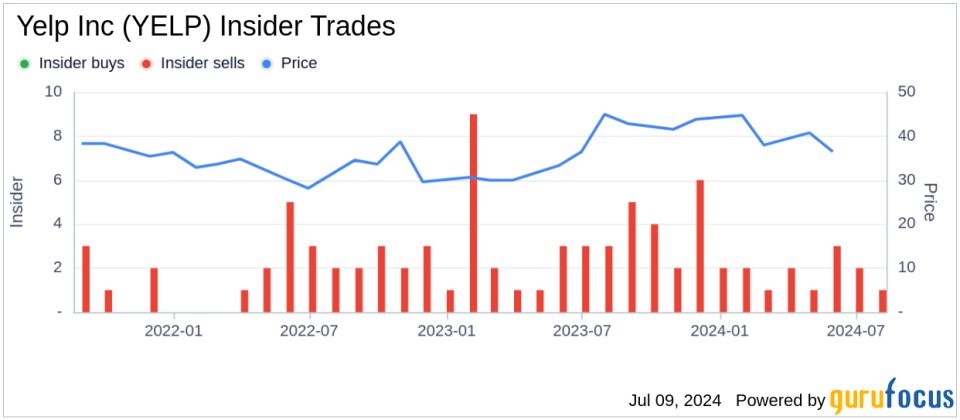 Insider Sale: COO Joseph Nachman Sells 7,000 Shares of Yelp Inc (YELP)